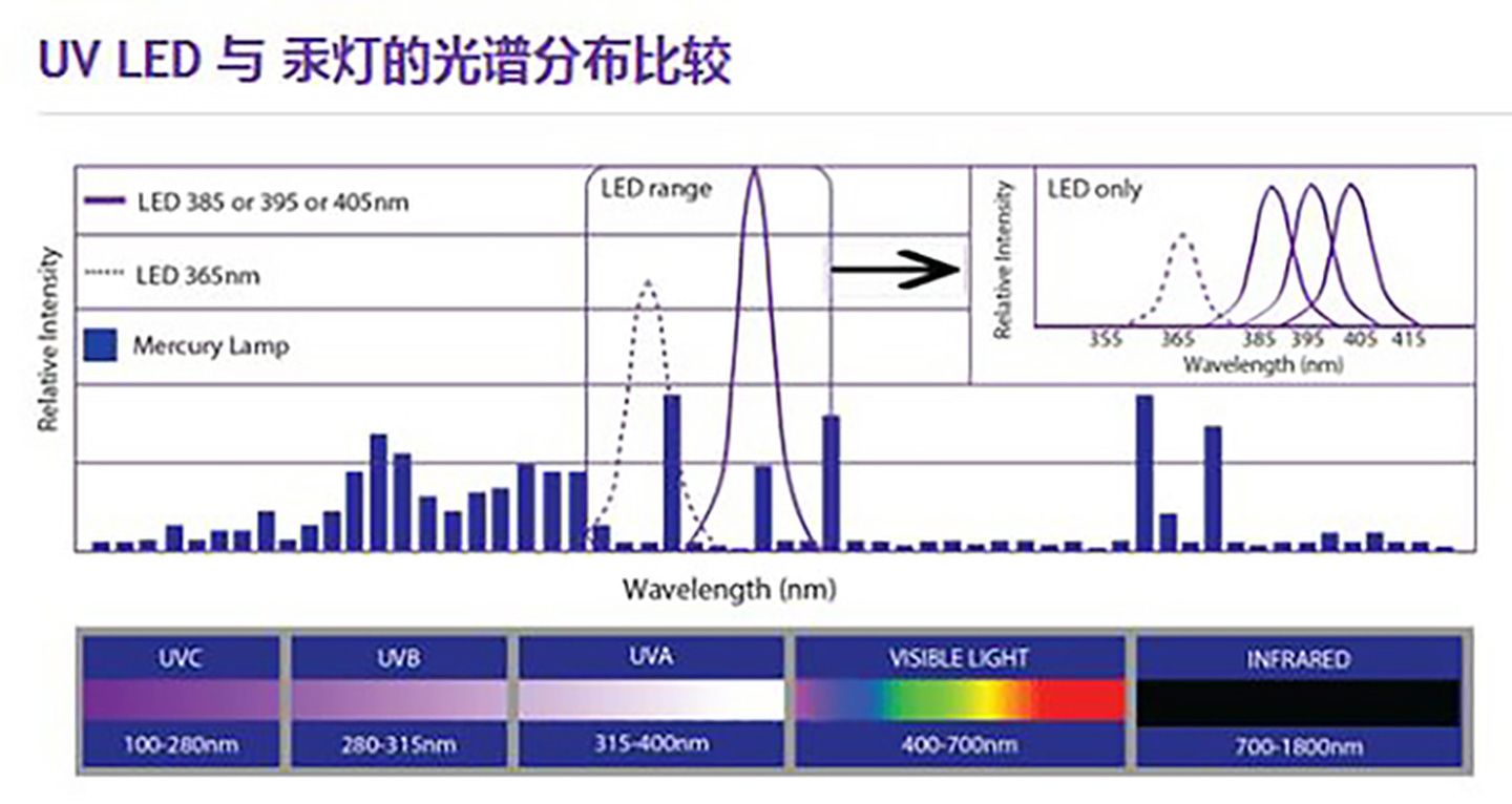 Verschil tussen UV-LED en UVLED